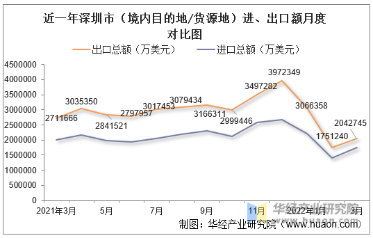 近一年深圳市（境内目的地/货源地）进、出口额月度对比图