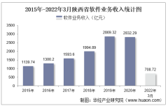 2022年1-3月陕西省软件业业务收入及信息安全收入统计