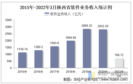 2015年-2022年3月陕西省软件业务收入统计图