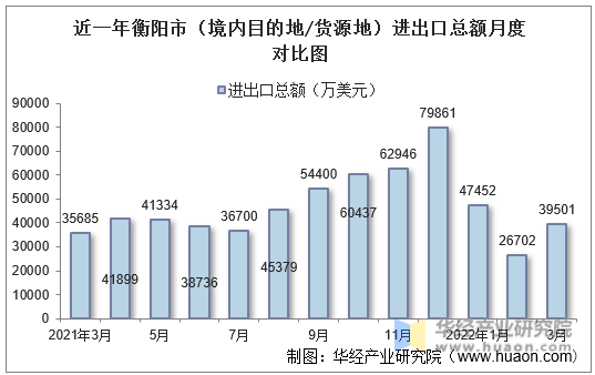 近一年衡阳市（境内目的地/货源地）进出口总额月度对比图