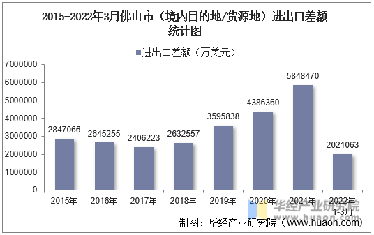 2015-2022年3月佛山市（境内目的地/货源地）进出口差额统计图