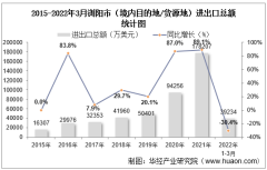 2022年3月浏阳市（境内目的地/货源地）进出口总额及进出口差额统计分析