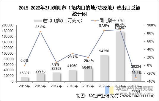 2015-2022年3月浏阳市（境内目的地/货源地）进出口总额统计图