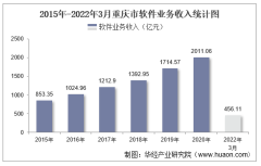 2022年1-3月重庆市软件业业务收入及信息安全收入统计