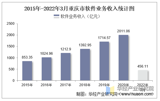 2015年-2022年3月重庆市软件业务收入统计图