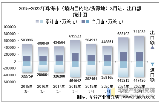 2015-2022年珠海市（境内目的地/货源地）3月进、出口额统计图