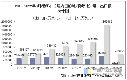 2015-2022年3月湛江市（境内目的地/货源地）进、出口额统计图