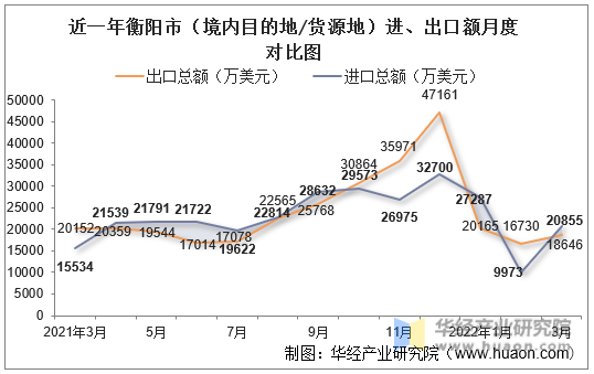 近一年衡阳市（境内目的地/货源地）进、出口额月度对比图