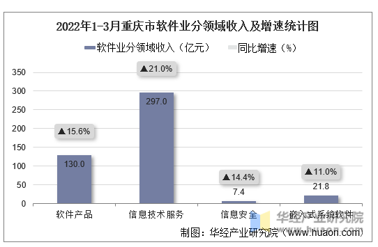 2022年1-3月重庆市软件业分领域收入及增速统计图