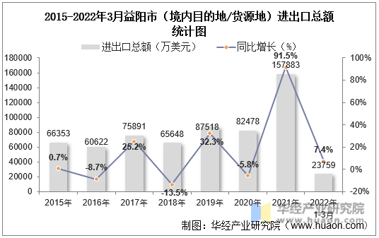 2015-2022年3月益阳市（境内目的地/货源地）进出口总额统计图