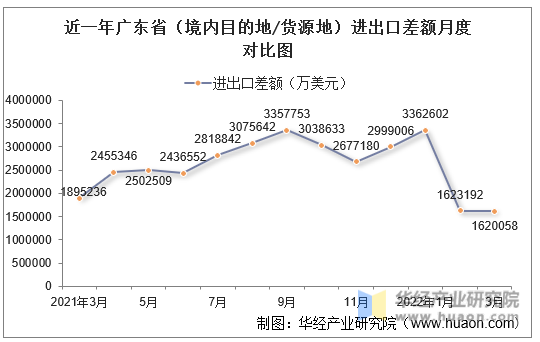 近一年广东省（境内目的地/货源地）进出口差额月度对比图