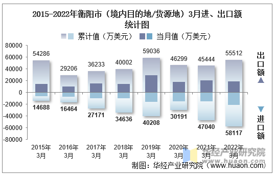 2015-2022年衡阳市（境内目的地/货源地）3月进、出口额统计图