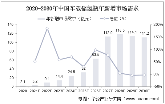 2020-2030年中国车载储氢瓶年新增市场需求
