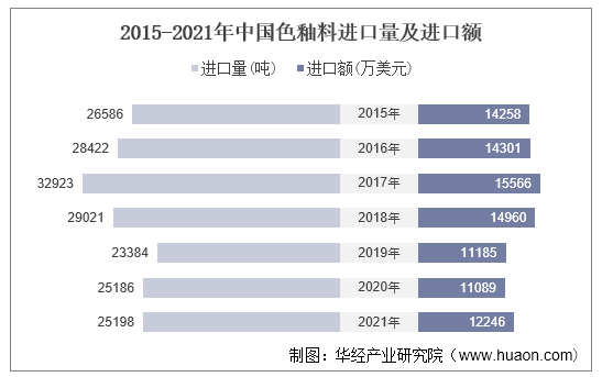 2015-2021年中国色釉料进口量及进口额