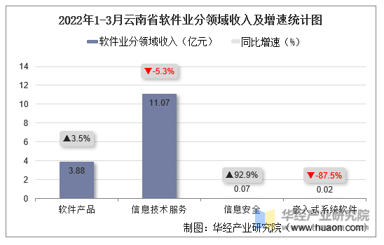 2022年1-3月云南省软件业分领域收入及增速统计图