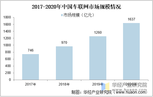 2017-2020年中国车联网市场规模情况