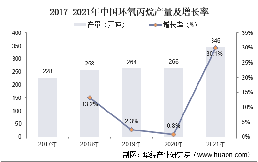2017-2021年中国环氧丙烷产量及增长率