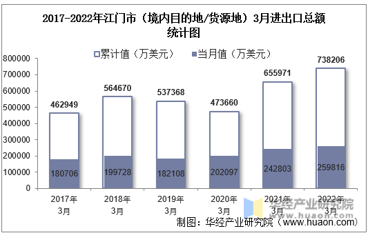2017-2022年江门市（境内目的地/货源地）3月进出口总额统计图