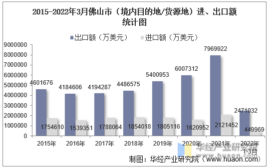 2015-2022年3月佛山市（境内目的地/货源地）进、出口额统计图