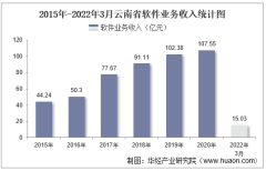2022年1-3月云南省软件业业务收入及信息安全收入统计