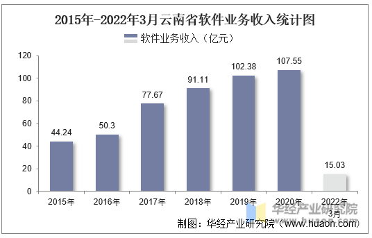 2015年-2022年3月云南省软件业务收入统计图