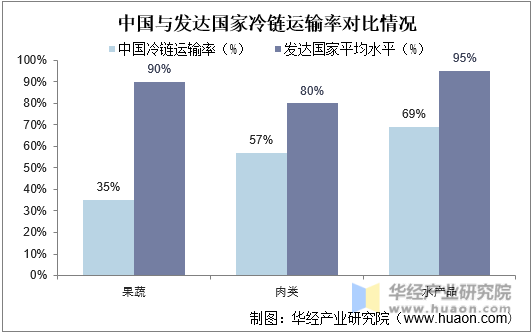 中国与发达国家冷链运输率对比情况