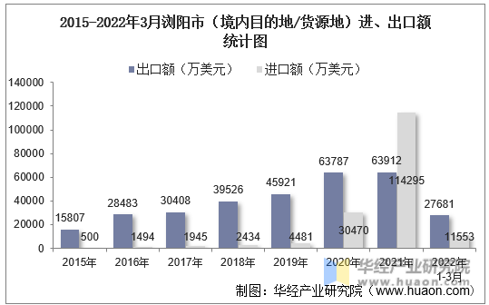 2015-2022年3月浏阳市（境内目的地/货源地）进、出口额统计图