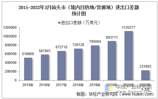 2015-2022年3月汕头市（境内目的地/货源地）进出口差额统计图