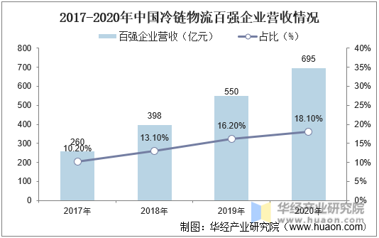 2017-2021年中国冷链物流百强企业营收情况