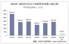 2022年1-3月辽宁省软件业业务收入及信息安全收入统计