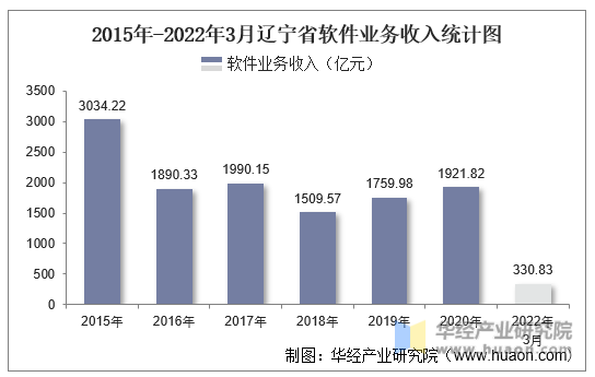 2015年-2022年3月辽宁省软件业务收入统计图