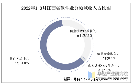 2022年1-3月江西省软件业分领域收入占比图