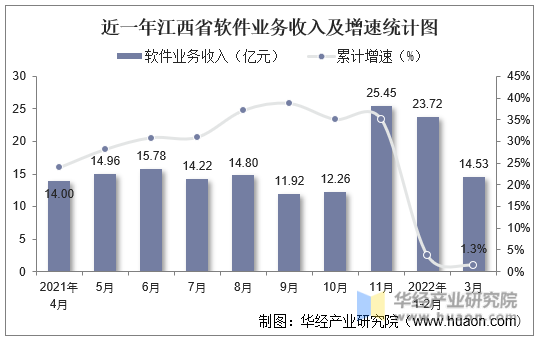 近一年江西省软件业务收入及增速统计图