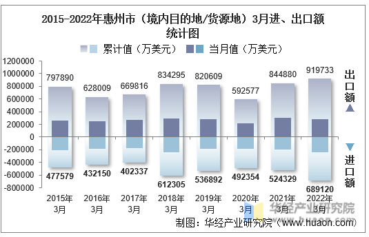 2015-2022年惠州市（境内目的地/货源地）3月进、出口额统计图