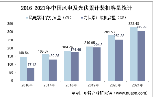 2016-2021年中国风电及光伏累计装机容量统计