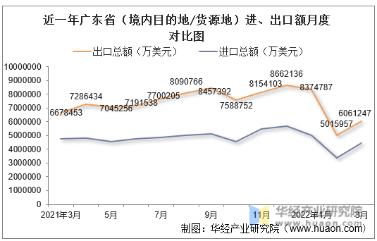 近一年广东省（境内目的地/货源地）进、出口额月度对比图