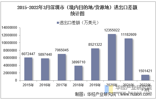 2015-2022年3月深圳市（境内目的地/货源地）进出口差额统计图