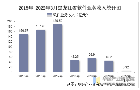 2015年-2022年3月黑龙江省软件业务收入统计图