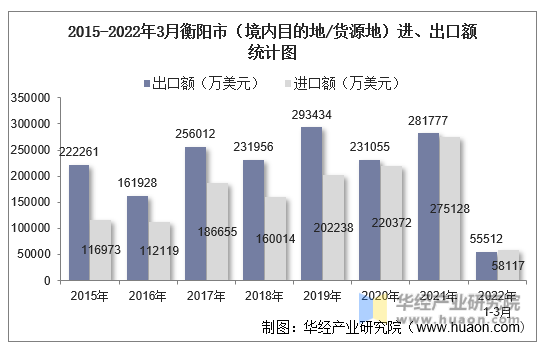 2015-2022年3月衡阳市（境内目的地/货源地）进、出口额统计图