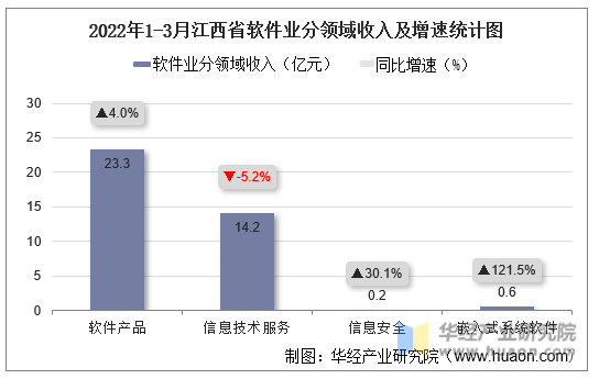 2022年1-3月江西省软件业分领域收入及增速统计图