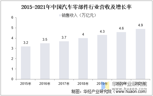 2015-2021年中国汽车零部件行业营收及政增长率