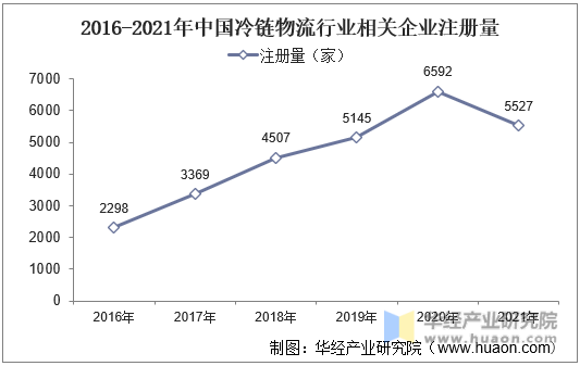 2016-2021年中国冷链物流行业相关企业注册量