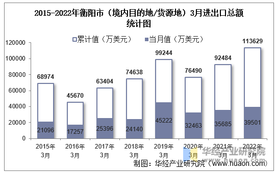 2015-2022年衡阳市（境内目的地/货源地）3月进出口总额统计图