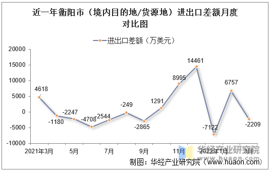 近一年衡阳市（境内目的地/货源地）进出口差额月度对比图