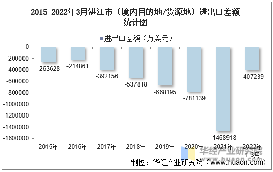 2015-2022年3月湛江市（境内目的地/货源地）进出口差额统计图