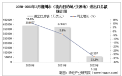 2022年3月郴州市（境内目的地/货源地）进出口总额及进出口差额统计分析