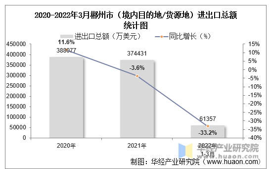2020-2022年3月郴州市（境内目的地/货源地）进出口总额统计图