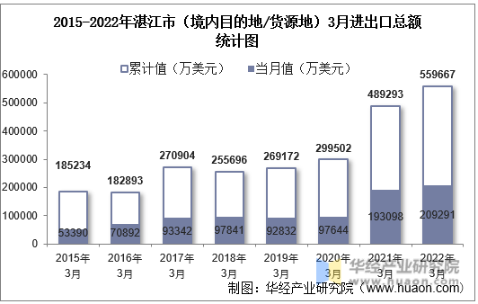 2015-2022年湛江市（境内目的地/货源地）3月进出口总额统计图