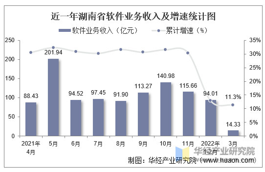 近一年湖南省软件业务收入及增速统计图
