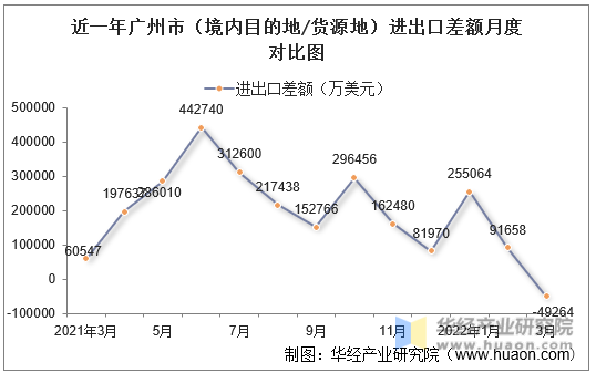 近一年广州市（境内目的地/货源地）进出口差额月度对比图
